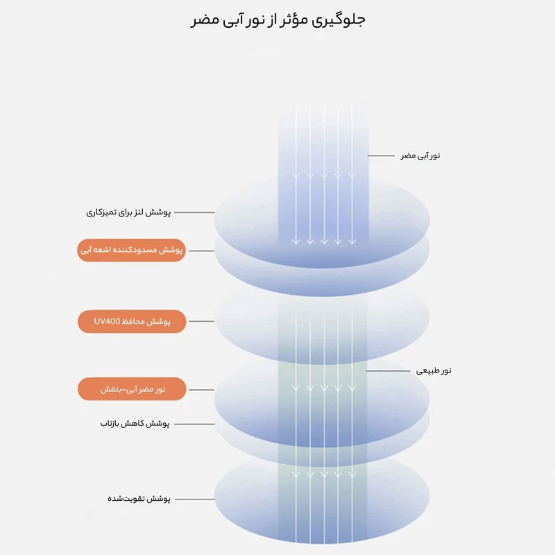عینک محافظ چشم مدل بلوکات ITA3-Anti Blue Light